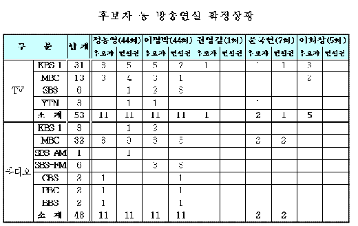 대선 방송연설 101회..李·鄭 각 44회씩