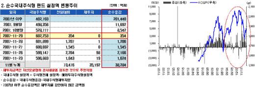 국내주식형, 보름 연속 자금 순유입