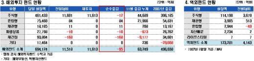 국내주식형, 보름 연속 자금 순유입