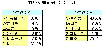 SKT 품에 안긴 하나로 "기대와 걱정"