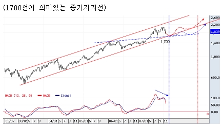 "연말랠리 기대하기 쉽지 않다"