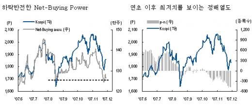 "연말랠리 기대하기 쉽지 않다"