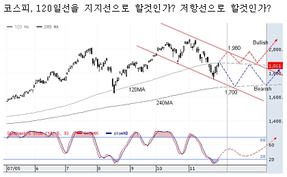 "연말랠리 기대하기 쉽지 않다"