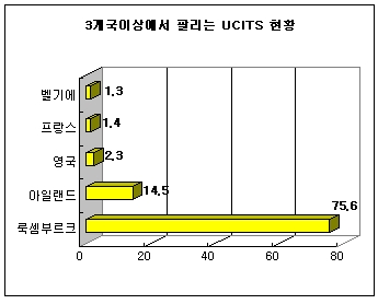 룩셈부르크, 펀드로 부자나라 되다