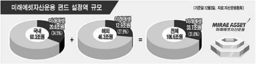 미래에셋 실패하면 펀드시장 붕괴?