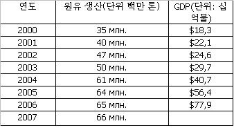 ↑ 표1: 카자흐스탄 원유 생산량 및 GDP