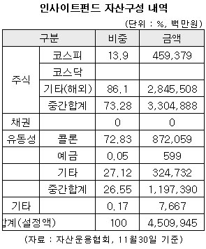 '인사이트' 첫달 운용수익률 -4.3%