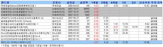 '인사이트' 첫달 운용수익률 -4.3%