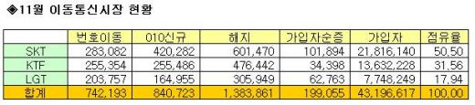 LGT, 올 누적 순증 가입자 KTF 앞서