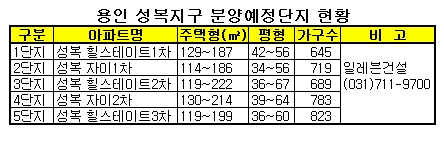 '용인 빅3' 성복지구 '현대·GS'로 양분