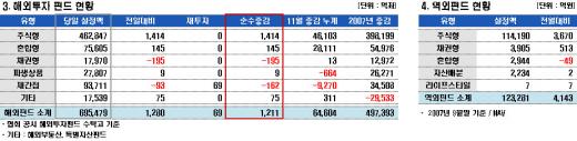 중국펀드, 8일만에 자금순유입 전환