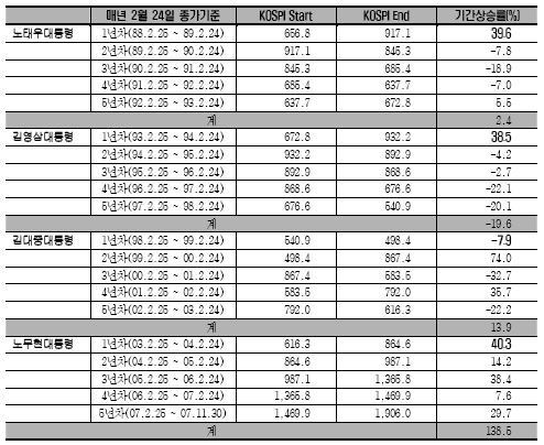 "집권 1년차, 주가 대체로 양호했다"