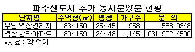 파주신도시 추가 동시분양 12일부터 청약