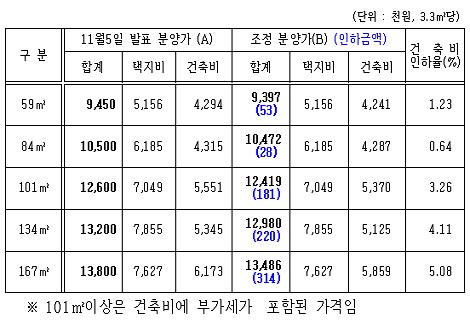 [표]달라진 은평뉴타운 분양가