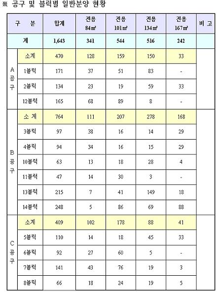 [표]은평뉴타운 일반 분양 현황