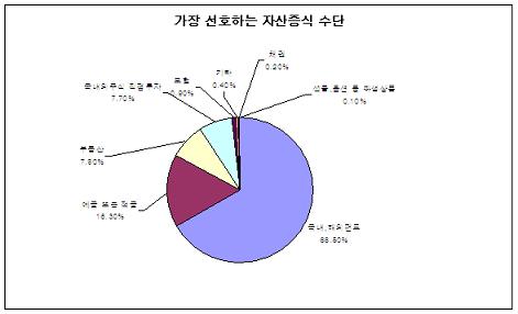 펀드 1년 기대수익률 15 ~30%