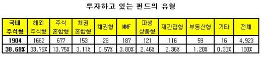 펀드 1년 기대수익률 15 ~30%