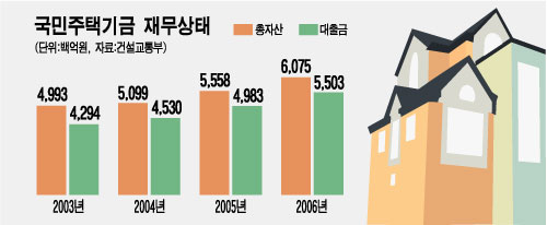 국민주택기금 신규대출 전면중단