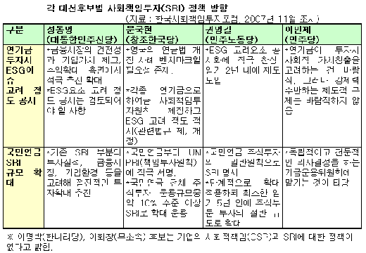 문국현ㆍ권영길 "국민연금 SRI 확대해야"