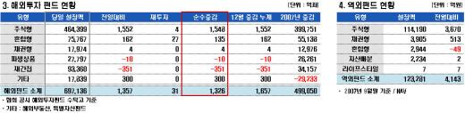 국내주식형, 코스피 반등후 자금유입 둔화