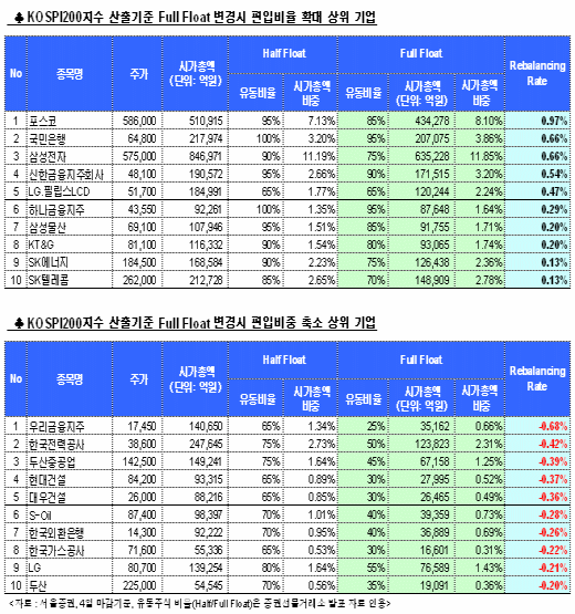 코스피200,14일부터 유동주식수만 반영