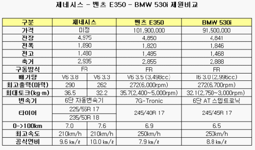 현대차 제네시스 "BMW·벤츠에 도전장"