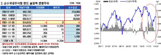 국내주식형펀드, 한 달 만에 자금유출