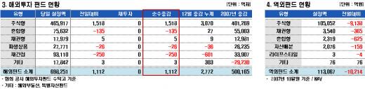 국내주식형펀드, 한 달 만에 자금유출