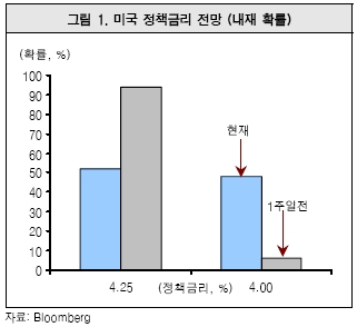 [개장전]美금리인하 가능성 높다