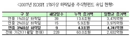 증시 하락하면 주식형펀드 더 몰려