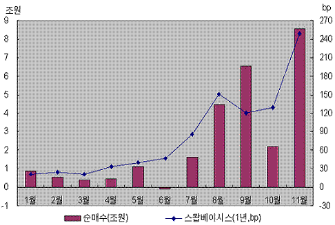 ↑자료, 증권업협회 `외국인 채권순매수와 스왑베이시스`