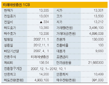 미래에셋증권 주식보다 전환사채 유리