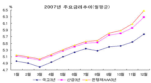 12월이 편한 産銀 '산금채 발행 알차다'