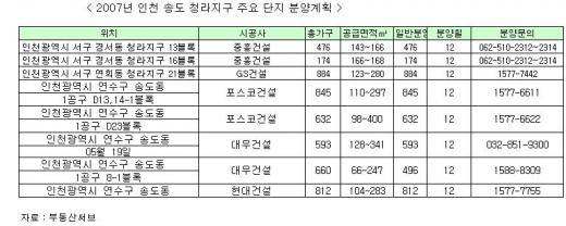 대형 건설사,인천 송도·청라서 '맞대결'