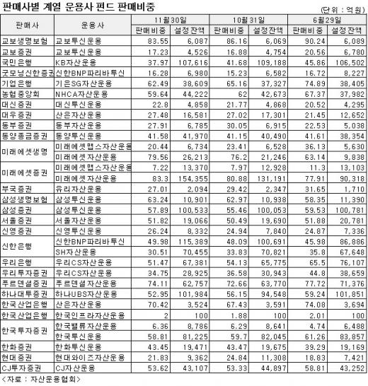 '계열사 펀드 밀어주기'여전