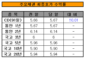 "꼬인 수급, 해결 실마리는 어디서"..금리 보합