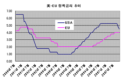 달러, 유로에 '반격' 시작하나