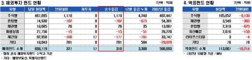 펀드 신규자금, 이머징마켓에 몰린다