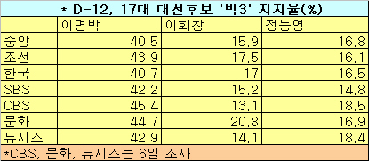 BBK 발표후 이회창·정동영 엎치락뒤치락