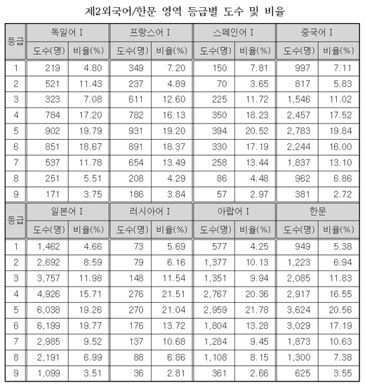 [표]2008 수능, 언·외·수 1등급 각 4~5%