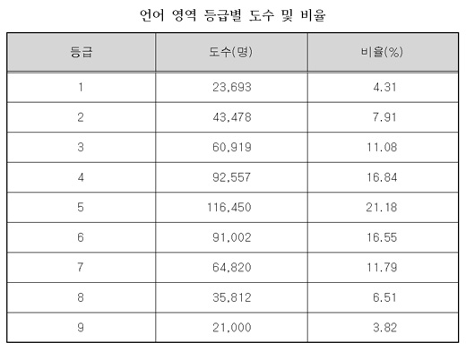 [표]2008 수능, 언·외·수 1등급 각 4~5%