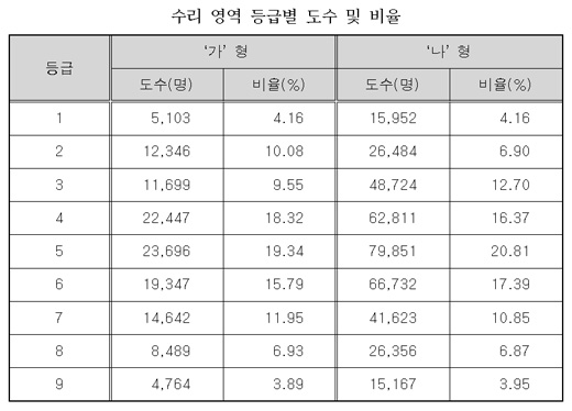 [표]2008 수능, 언·외·수 1등급 각 4~5%