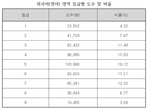 [표]2008 수능, 언·외·수 1등급 각 4~5%