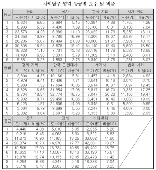 [표]2008 수능, 언·외·수 1등급 각 4~5%