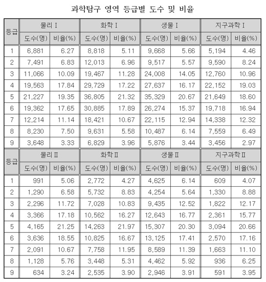 [표]2008 수능, 언·외·수 1등급 각 4~5%