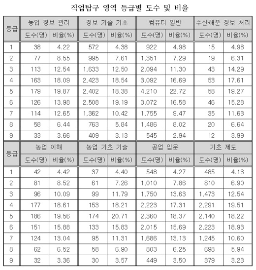 [표]2008 수능, 언·외·수 1등급 각 4~5%