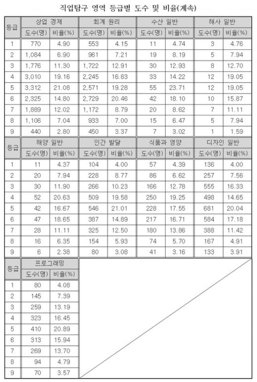 [표]2008 수능, 언·외·수 1등급 각 4~5%