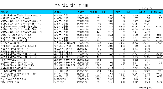 내년 일본펀드 기지개 펼까