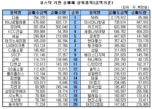 [표]주간 코스닥 기관 순매매 상위종목