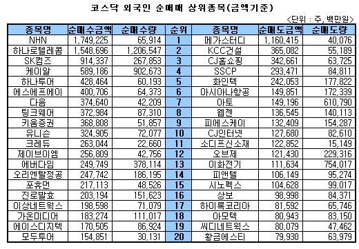 [표]주간 코스닥 외국인 순매매 상위종목